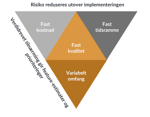 Avveininger mellom tid, kostnad, kvalitet - og omfang