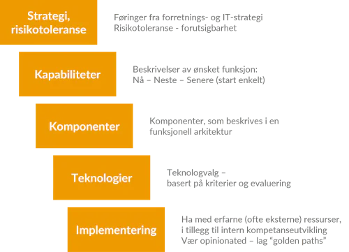 Dataplattformvalg må knyttes til kapabiliteter dere må ha tidlig