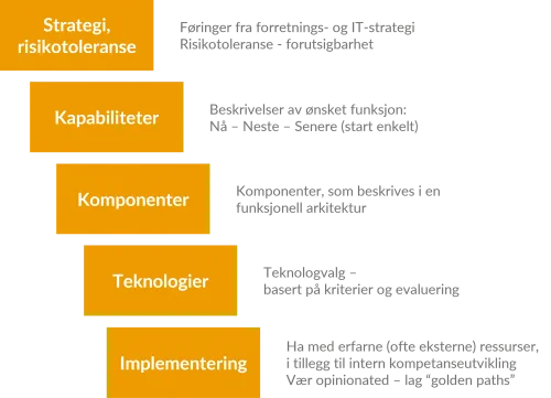 Dataplattformvalg må knyttes til kapabiliteter dere må ha tidlig