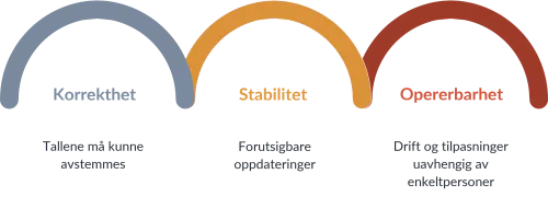 Kvalitet handler om tre faktorer