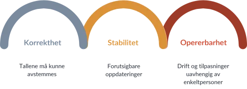 Kvalitet handler om tre faktorer