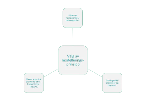 Valg av modelleringsprinsipp avhenger av flere faktorer