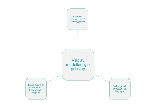 Valg av modelleringsprinsipp avhenger av flere faktorer
