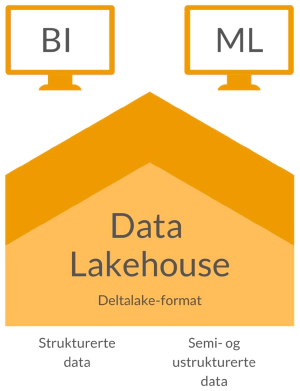 Data lakehouse-arkitektur blir standarden for alle større virksomheter Data lakehouse-arkitektur blir standarden for alle større virksomheter