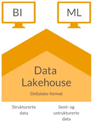 Data lakehouse-arkitektur blir standarden for alle større virksomheter Data lakehouse-arkitektur blir standarden for alle større virksomheter