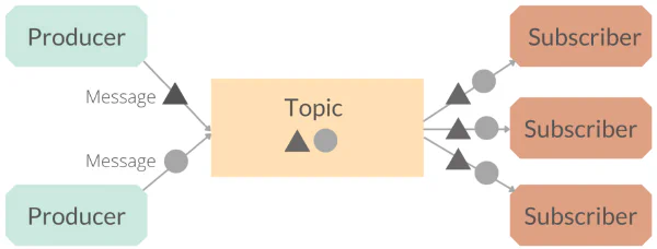 Data will flow into the data platform in more ways going forward, including via Pub/Sub