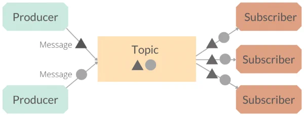 Data vil flyte inn til dataplattformen på flere måter fremover, også via Pub/Sub Data vil flyte inn til dataplattformen på flere måter fremover, også via Pub/Sub