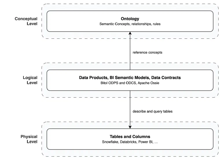 Tre nivåer stablet: begrepsnivået med ontologien, det logiske nivået med dataprodukter, semantiske modeller i BI og datakontrakter etter Bitol ODPS og ODCS og Apache Ossie, og det fysiske nivået med tabeller og kolonner i Snowflake, Databricks og Power BI. Pilene er merket reference concepts og describe and query tables.