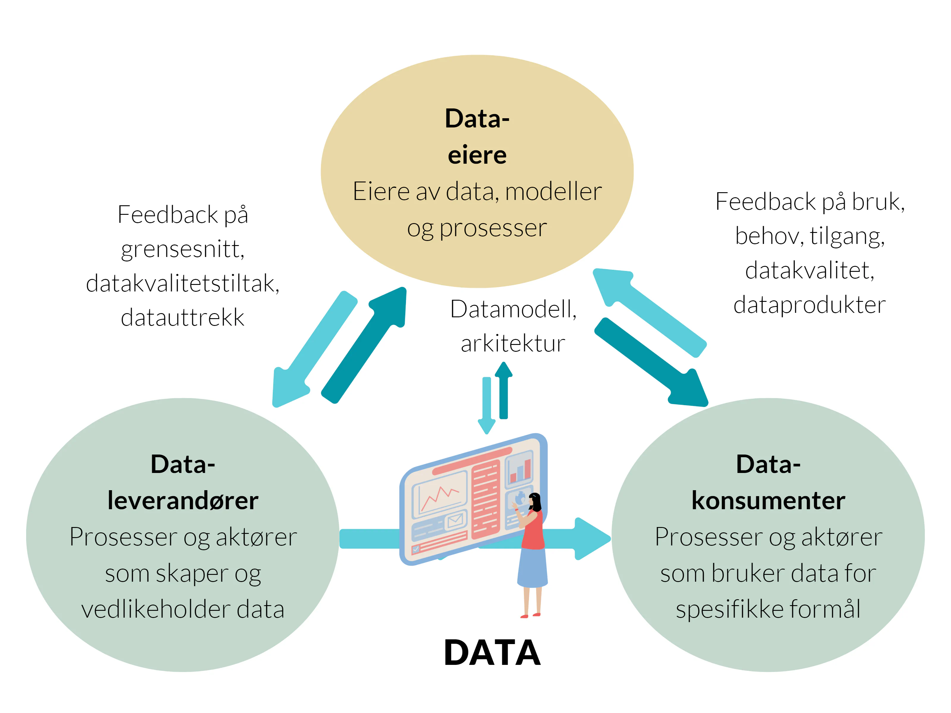 Bildet er laget av Glitni og illustrerer hvordan data-eiere koordinerer med dataleverandører og datakonsumenter
