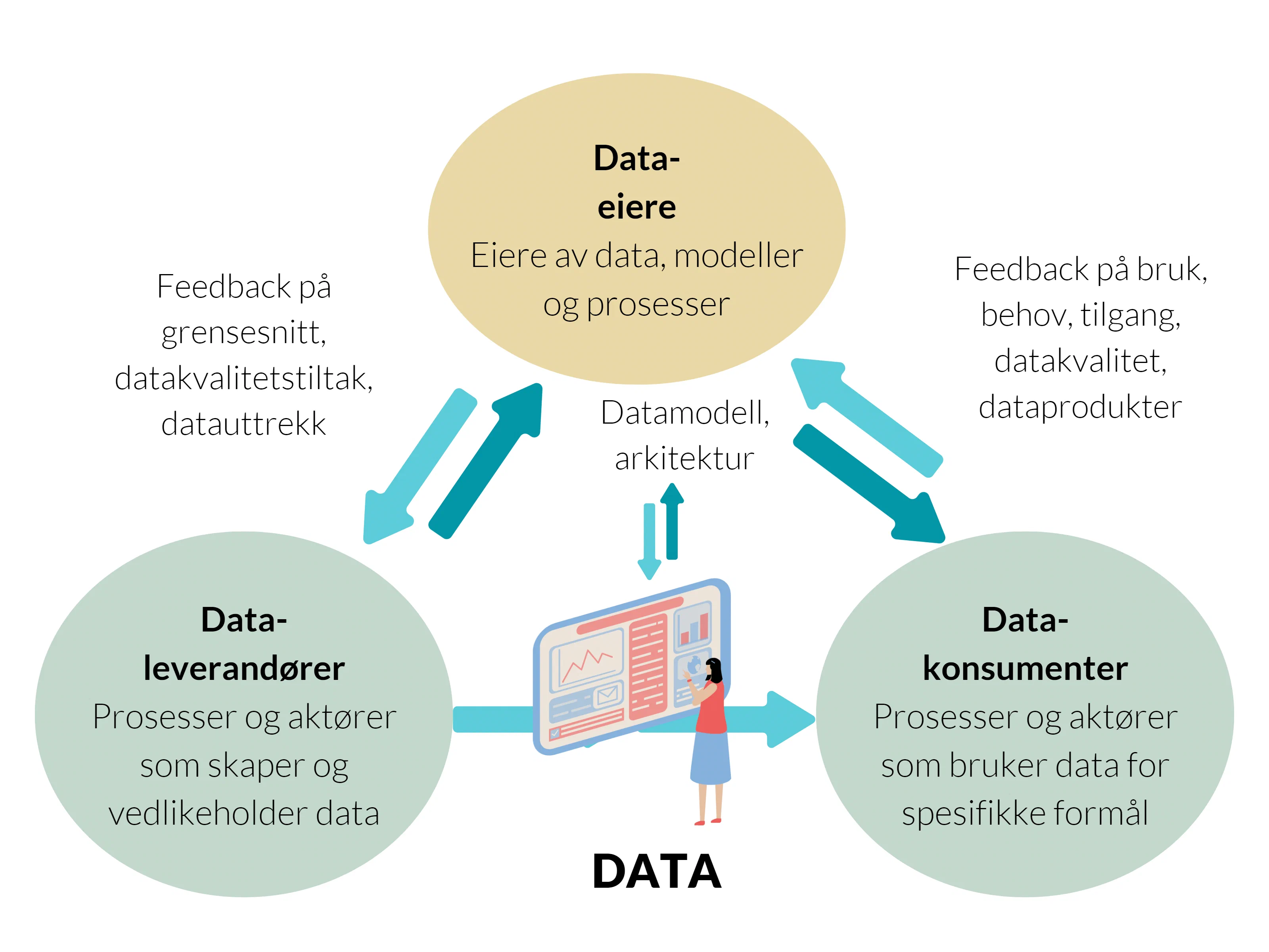 Bildet er laget av Glitni og illustrerer hvordan data-eiere koordinerer med dataleverandører og datakonsumenter