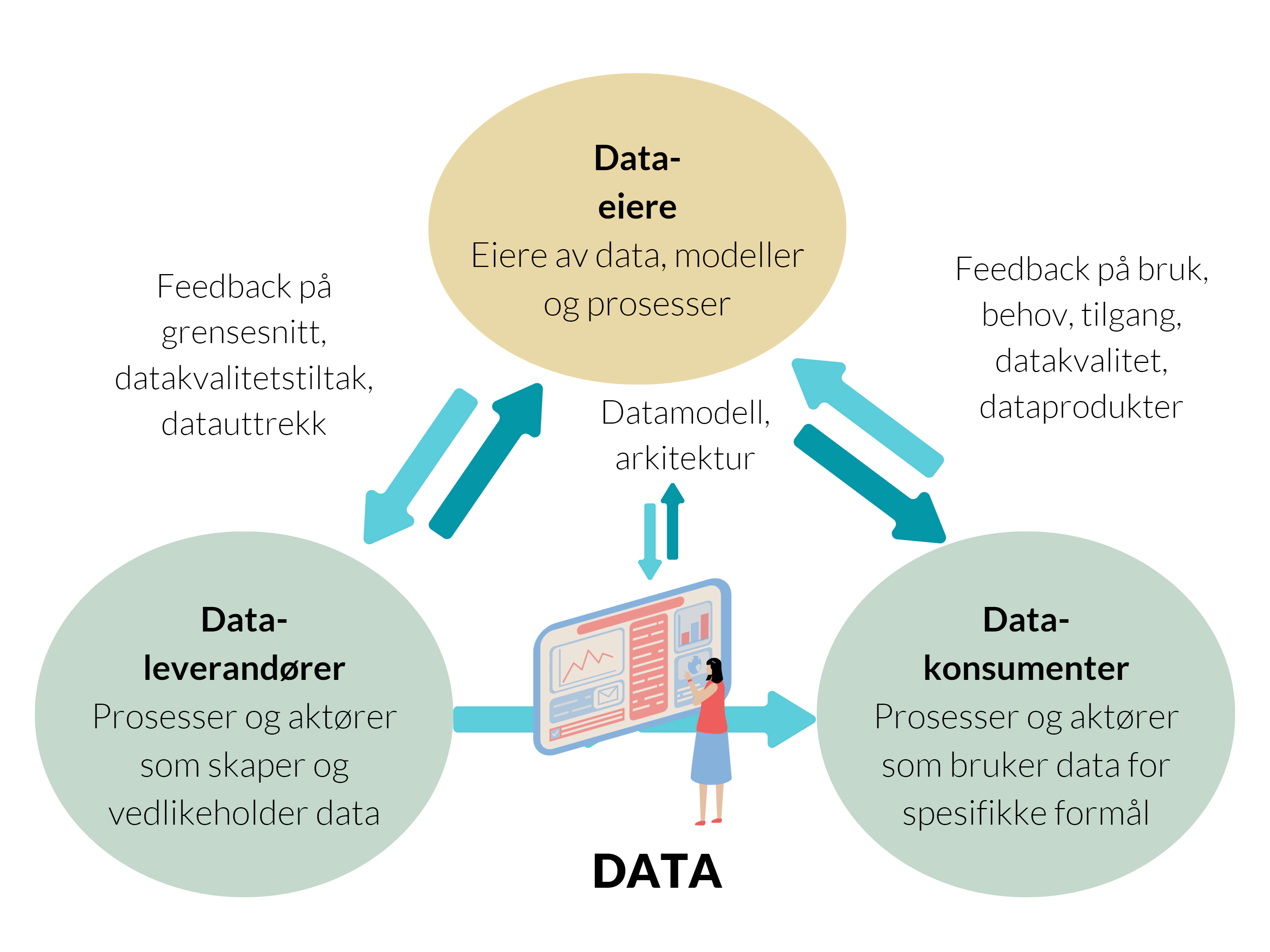 Bildet er laget av Glitni og illustrerer hvordan data-eiere koordinerer med dataleverandører og datakonsumenter Bildet er laget av Glitni og illustrerer hvordan data-eiere koordinerer med dataleverandører og datakonsumenter