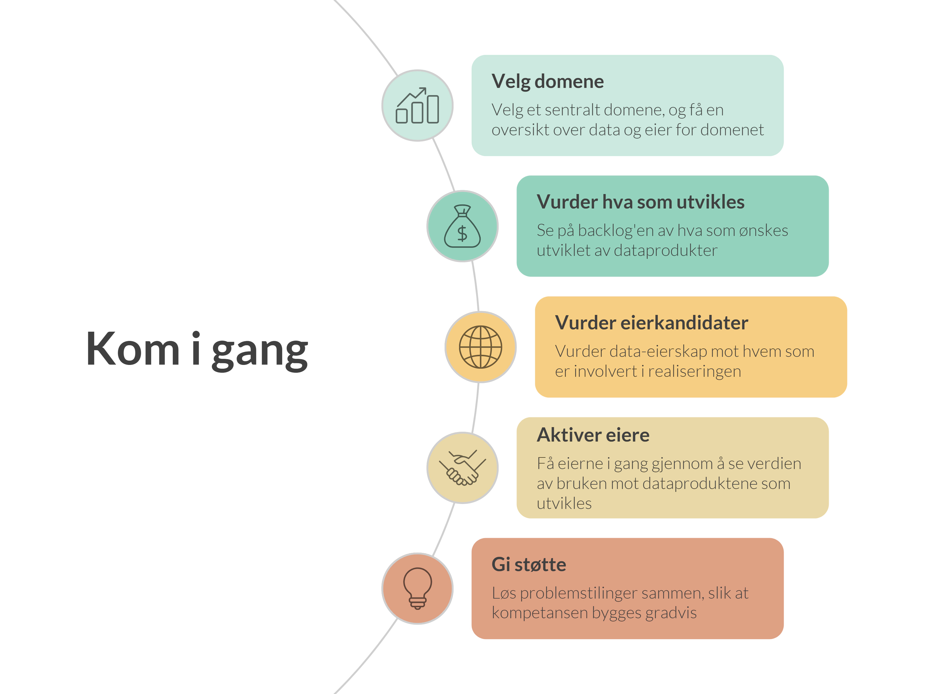 Bildet er laget av Glitni og illustrerer hvordan du kommer i gang med dataeierskap