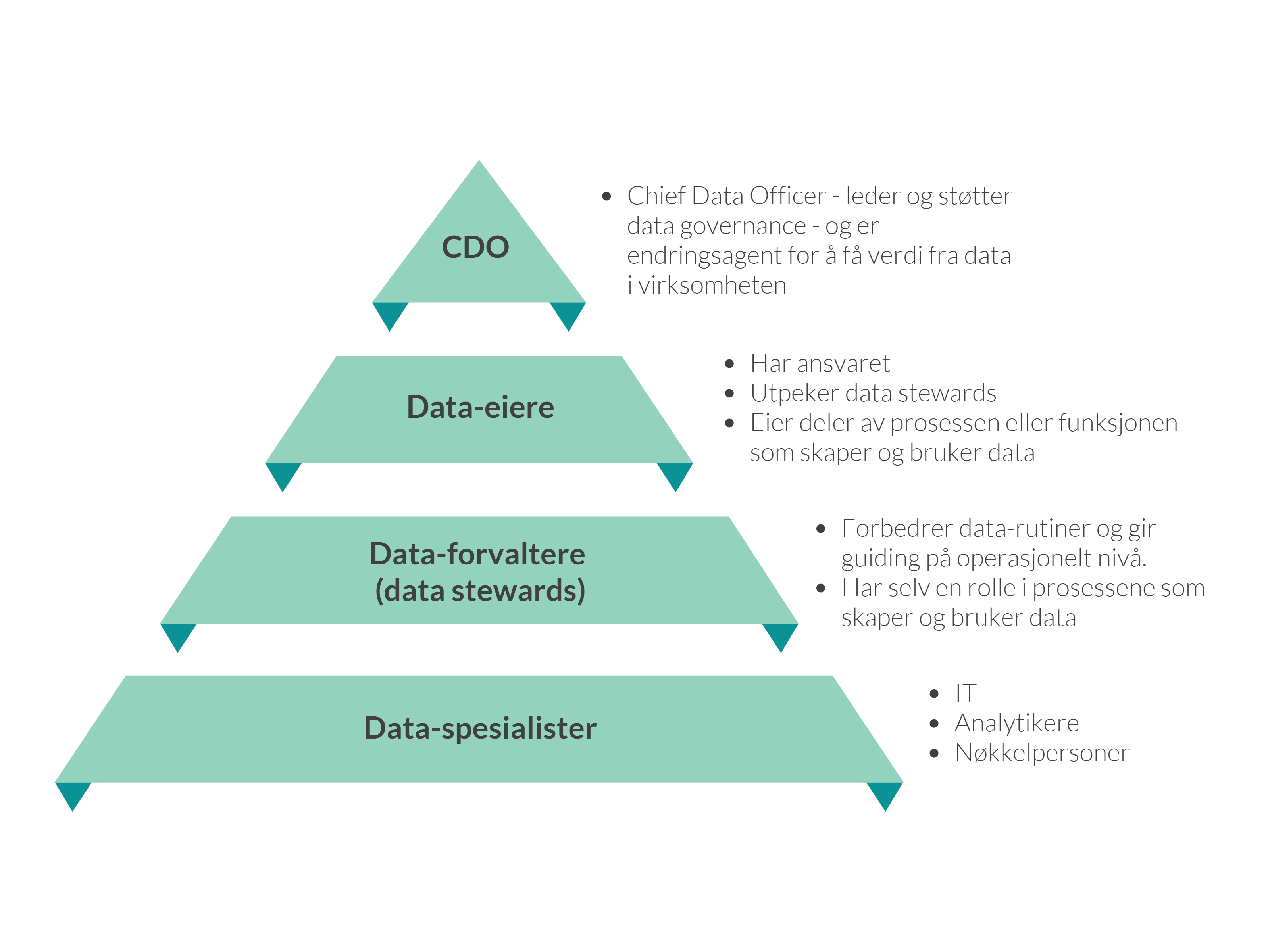 Bildet er laget av Glitni og illustrerer hvordan data-eiere samspiller med andre roller innen Data Governance Bildet er laget av Glitni og illustrerer hvordan data-eiere samspiller med andre roller innen Data Governance