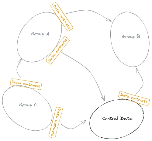 Implementere domene-eierskap med datakontrakter. Bildet er hentet fra Andrew's Weekly Newsletter · May 16, 2025