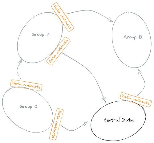 Implementere domene-eierskap med datakontrakter. Bildet er hentet fra Andrew's Weekly Newsletter · May 16, 2025