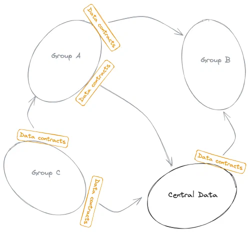 Implementere domene-eierskap med datakontrakter. Bildet er hentet fra Andrew's Weekly Newsletter · May 16, 2025