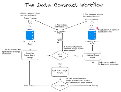 Eksempel på arbeidsflyt. Figuren og beskrivelse av flyt er hentet fra Data Contracts - Developing Production Grade Pipelines at Scale, Early Release Raw & Unedited Compliments of Gable (12.7.2025), Chad Sanderson & Mark Freeman, O'Reilly