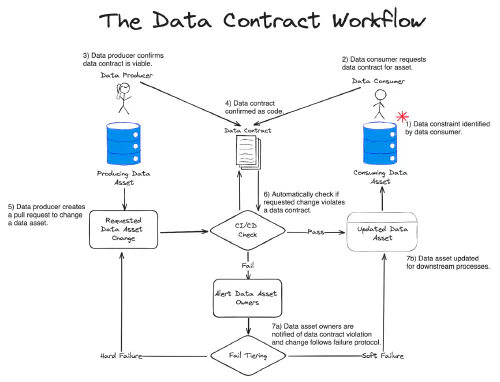 Eksempel på arbeidsflyt. Figuren og beskrivelse av flyt er hentet fra Data Contracts - Developing Production Grade Pipelines at Scale, Early Release Raw & Unedited Compliments of Gable (12.7.2025), Chad Sanderson & Mark Freeman, O'Reilly