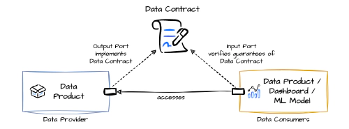 Dataprodukt med datakontrakt. Bildet er hentet fra datacontract.com, 13.7.2025