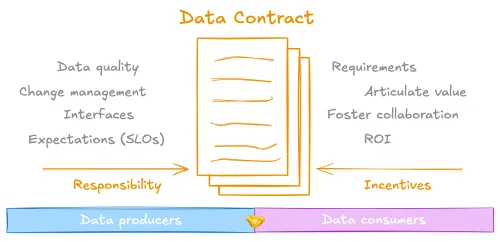 Definere dataprodukter med datakontrakter. Bildet er hentet fra Andrew's Weekly Newsletter · May 23, 2025