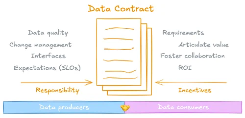 Definere dataprodukter med datakontrakter. Bildet er hentet fra Andrew's Weekly Newsletter · May 23, 2025