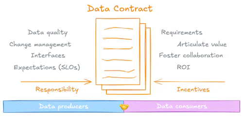 Definere dataprodukter med datakontrakter. Bildet er hentet fra Andrew's Weekly Newsletter · May 23, 2025