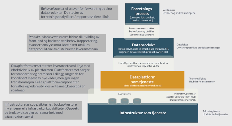 Dataplattform som tjeneste