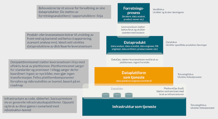 Dataplattform som tjeneste