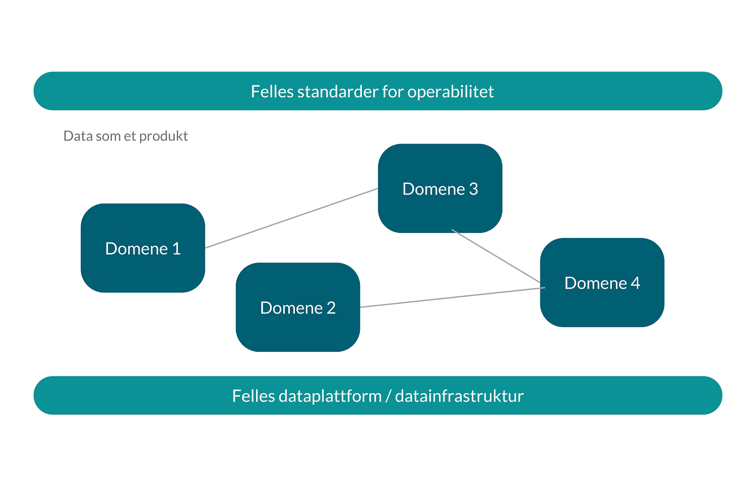 Uavhengige datadomener Uavhengige datadomener