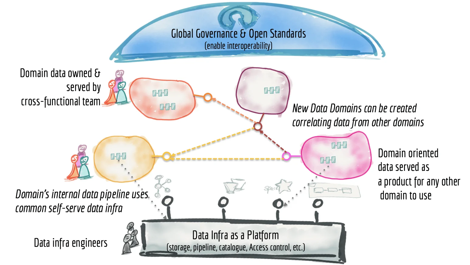 Bildet er hentet fra [Martinfowler.com](https://martinfowler.com/articles/data-monolith-to-mesh.html) og illustrerer Data Mesh sett fra helikopterperspektiv.