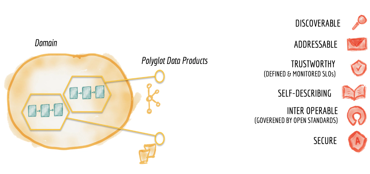 Bildet er hentet fra [Martinfowler.com](https://martinfowler.com/articles/data-monolith-to-mesh.html) og illustrerer data som produkt