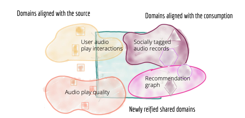 Bildet er hentet fra [Martinfowler.com](https://martinfowler.com/articles/data-monolith-to-mesh.html) og illustrerer eksempler på data-domener