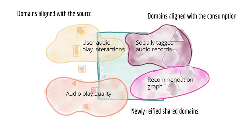 Bildet er hentet fra [Martinfowler.com](https://martinfowler.com/articles/data-monolith-to-mesh.html) og illustrerer eksempler på data-domener