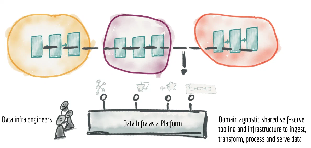 Bildet er hentet fra [Martinfowler.com](https://martinfowler.com/articles/data-monolith-to-mesh.html) og illustrerer en felles dataplattform for selvbetjening.