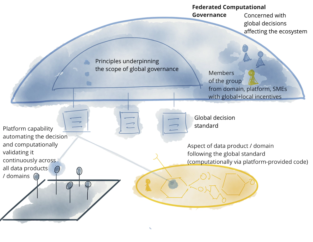 Bildet er hentet fra [Martinfowler.com](https://martinfowler.com/articles/data-mesh-principles.html) og illustrerer styringsmodellen tilknyttet Data Mesh.