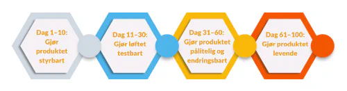 De første 100 dagene som dataprodukteier bør resultere i et levende dataprodukt