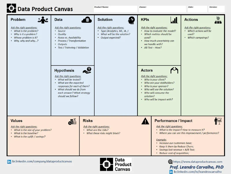 Eksempel på en mal for en business canvas tilpasset dataprodukter