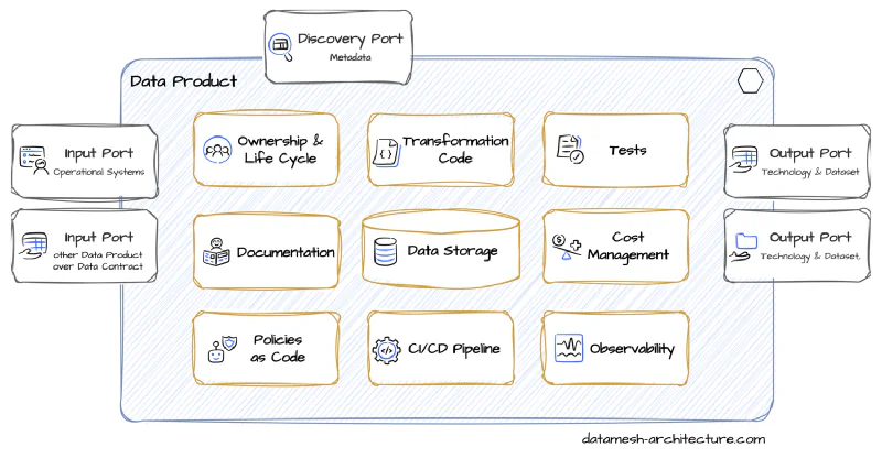Dataprodukt med innside - og med grensensnitt inn, ut og for metadatadeling