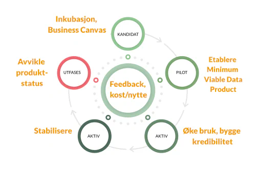 Eksempel på livssyklus for dataprodukter med statuser