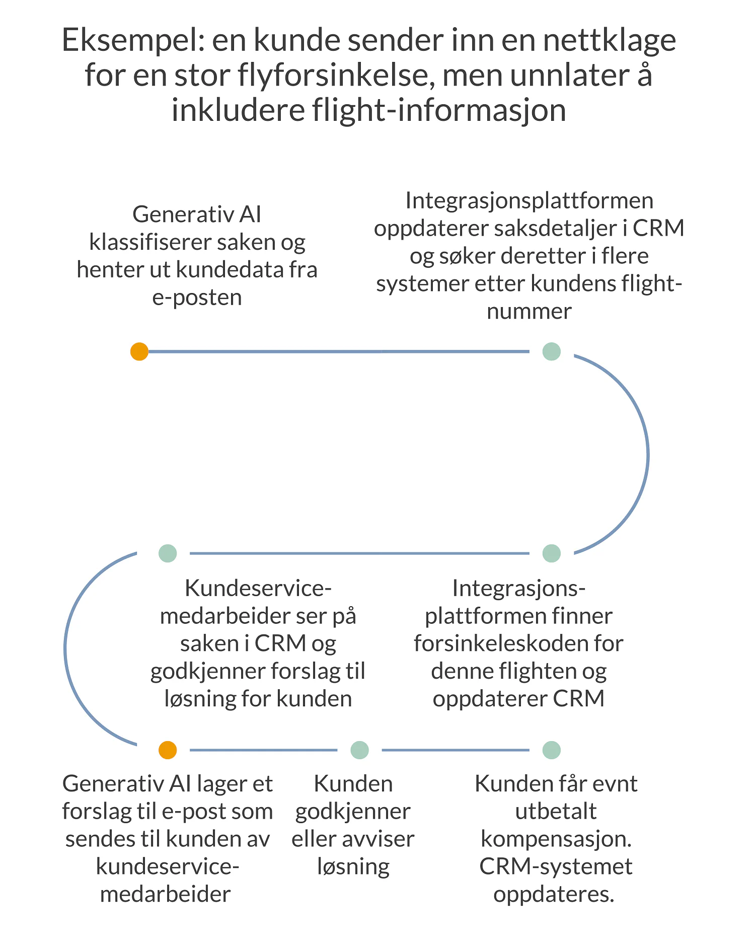 EEksempel på en prosess hvor generativ AI benyttes på to ulike steg - men der annen logikk og integrasjoner også er viktige elementer. Eksempel på en prosess hvor generativ AI benyttes på to ulike steg - men der annen logikk og integrasjoner også er viktige elementer.