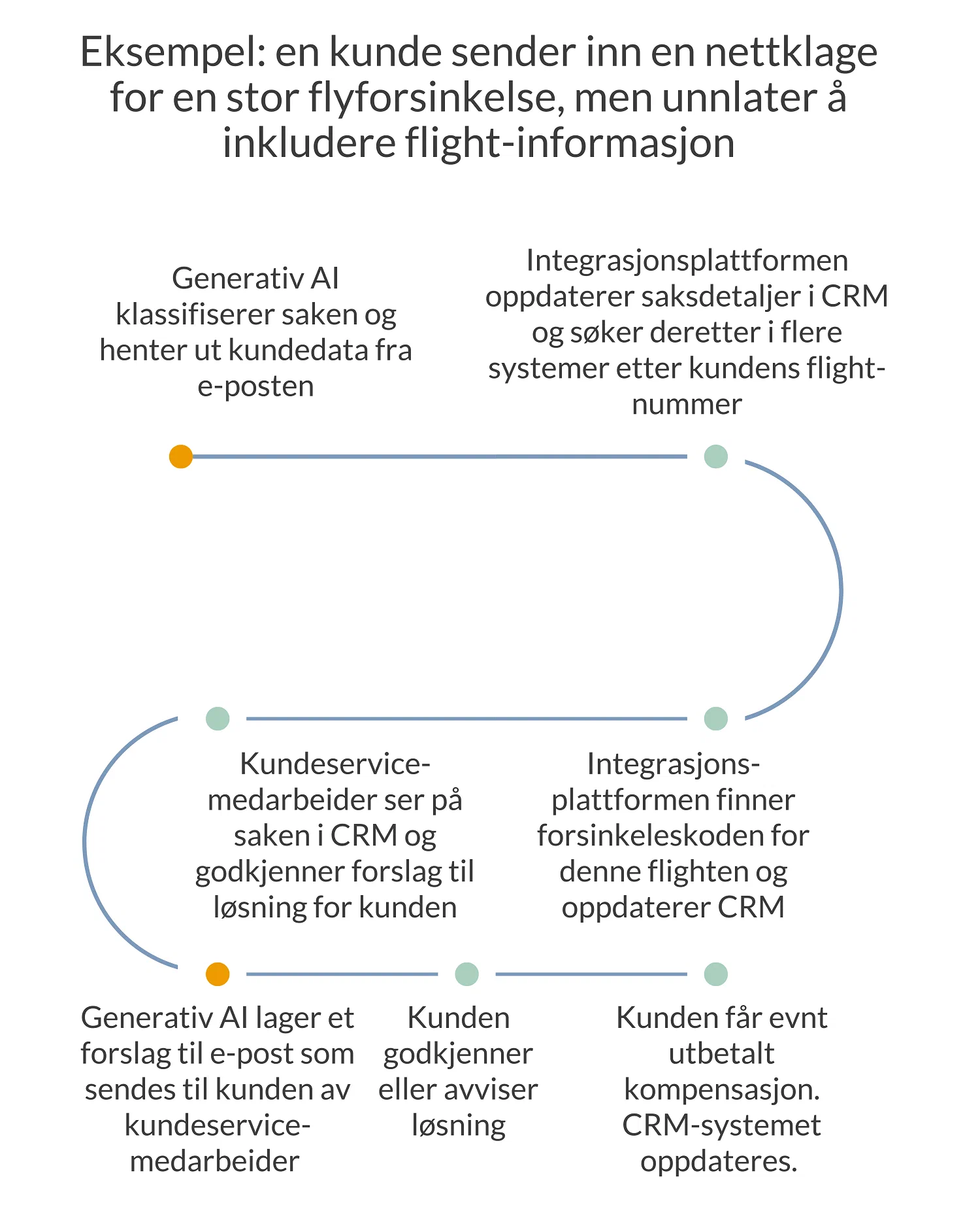 EEksempel på en prosess hvor generativ AI benyttes på to ulike steg - men der annen logikk og integrasjoner også er viktige elementer. Eksempel på en prosess hvor generativ AI benyttes på to ulike steg - men der annen logikk og integrasjoner også er viktige elementer.