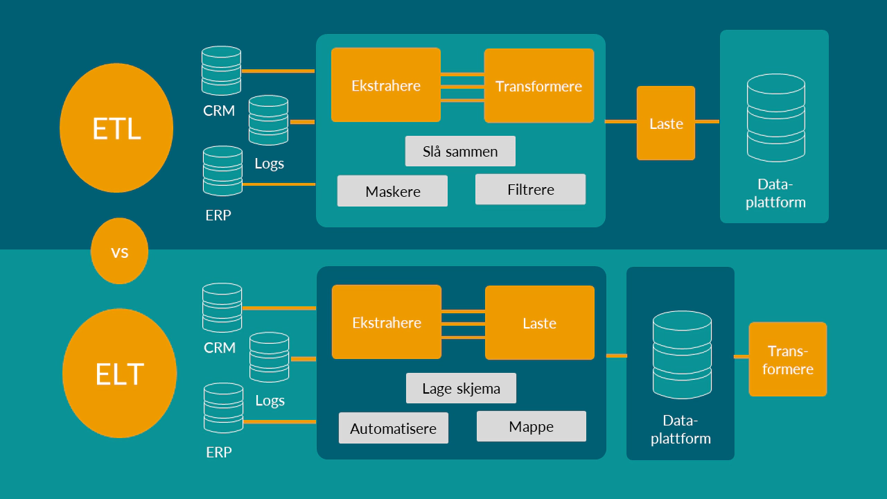 En oversikt over ETL versus ELT