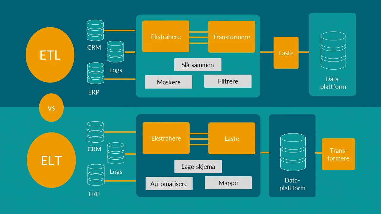 An overview of ETL versus ELT