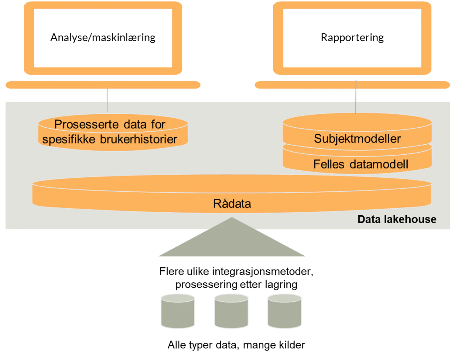 Et data lakehouse dekker flere behov samtidig
