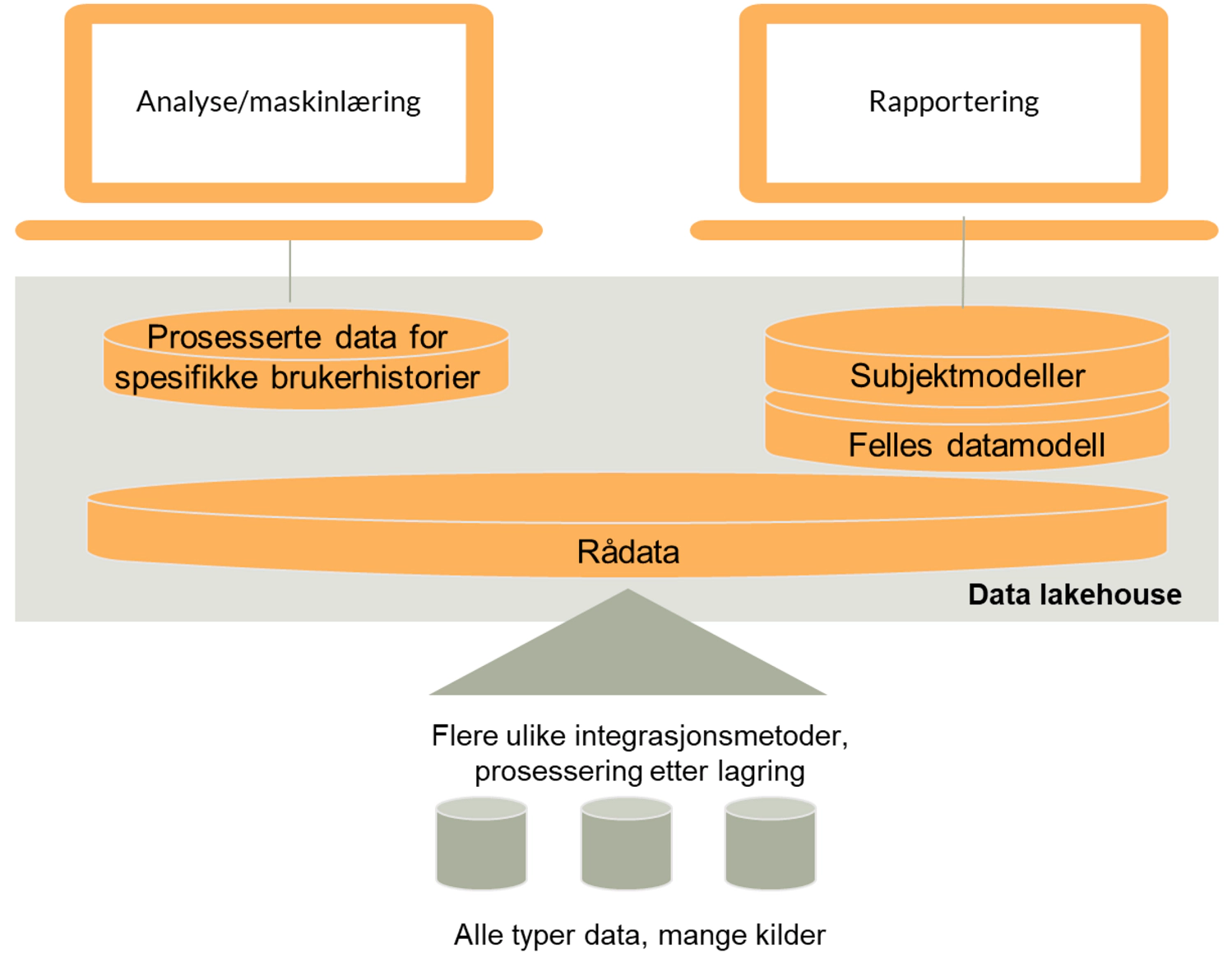 Et data lakehouse dekker flere behov samtidig Et data lakehouse dekker flere behov samtidig