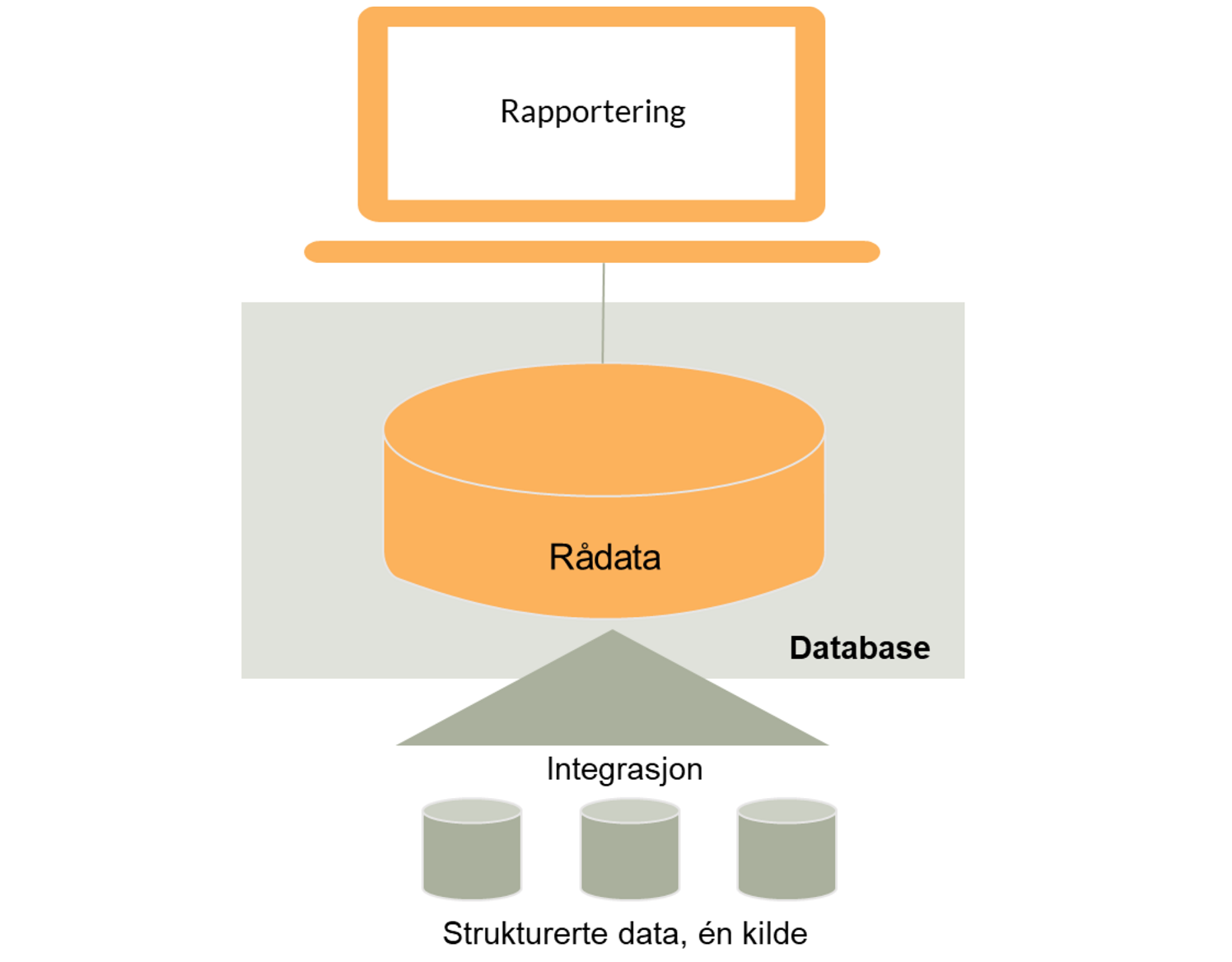Hva Er En Database 