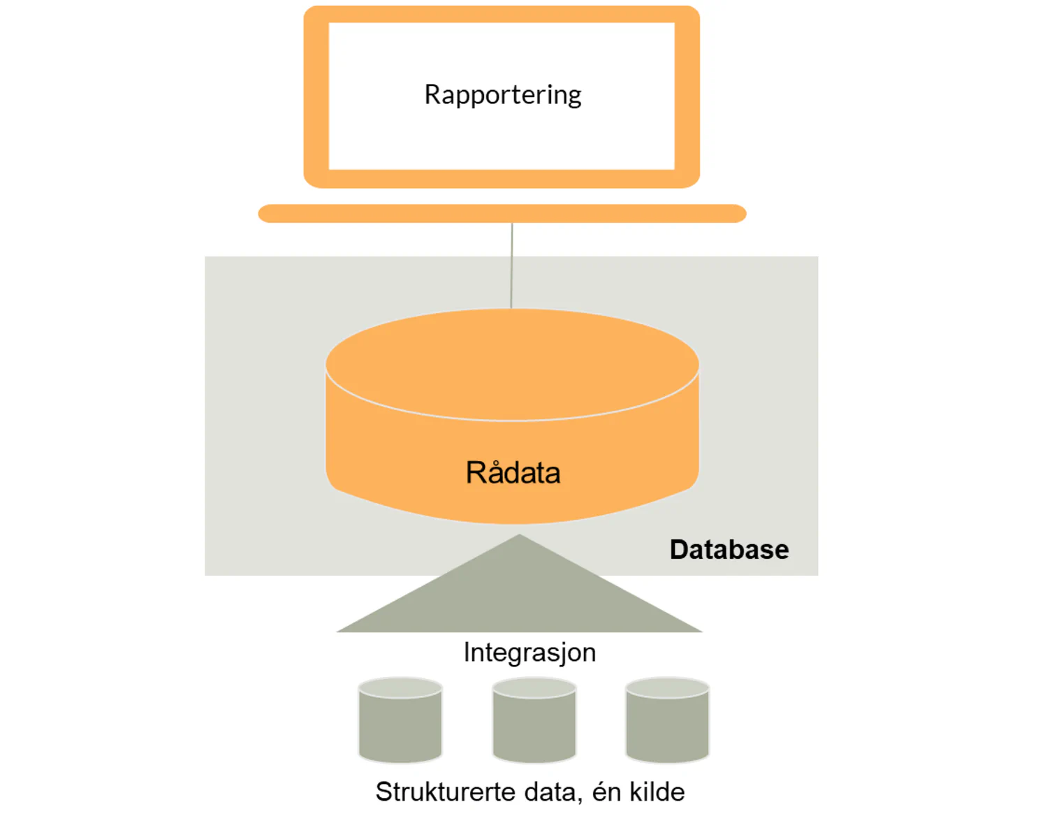 A reporting tool is often placed directly on a database