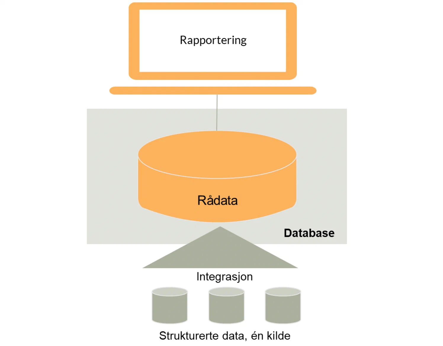 A reporting tool is often placed directly on a database
