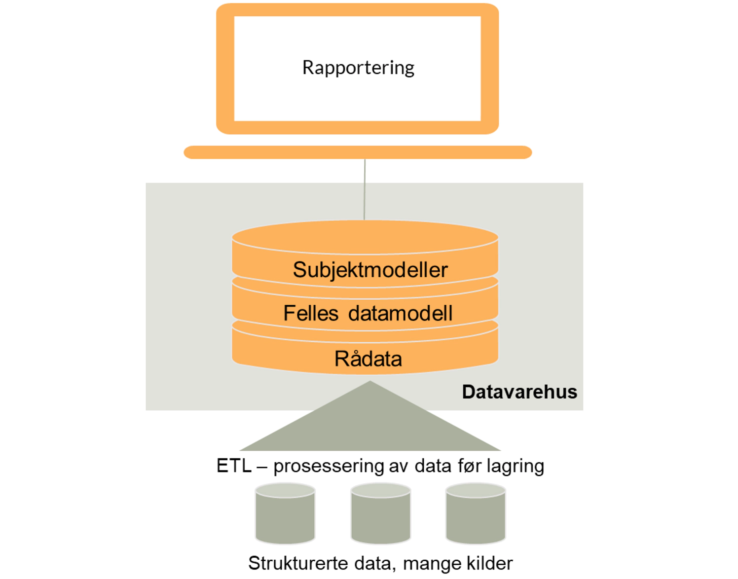 I datavarehuset lagres data gjerne flere ganger