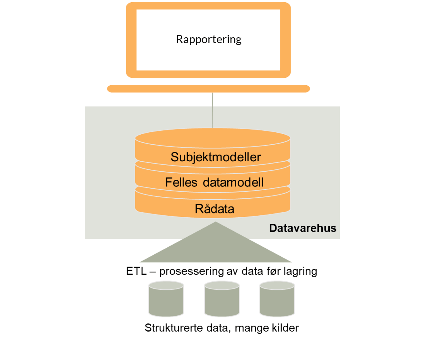 I datavarehuset lagres data gjerne flere ganger I datavarehuset lagres data gjerne flere ganger